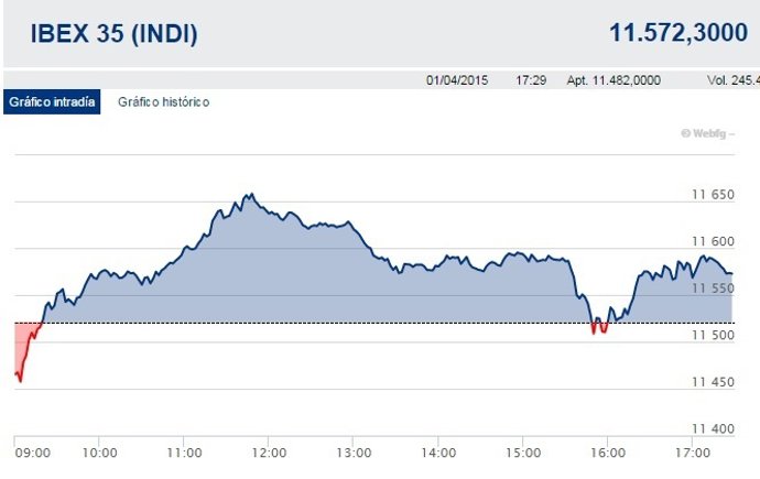 El Ibex 35, a las puertas de los 11.600 enteros en la primera sesión de abril