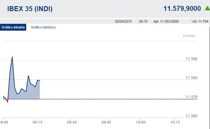El Ibex 35 inicia la sesión del Jueves Santo con ligeras subidas