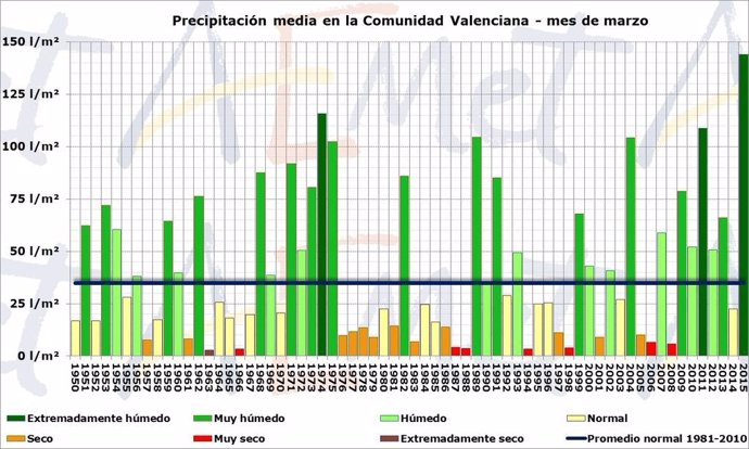 Precipitaciones en la Comunitat Valenciana