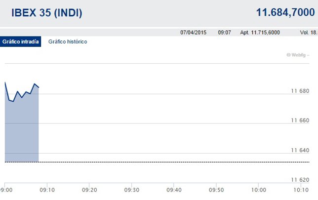 El Ibex vuelve con fuerza tras sus 'vacaciones'