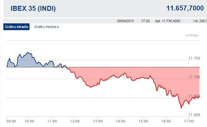 El Ibex 35 pierde un 0,64% y cierra por debajo de los 11.700 enteros
