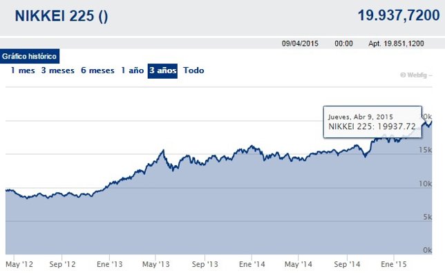 El Nikkei cierra en máximos de 15 años