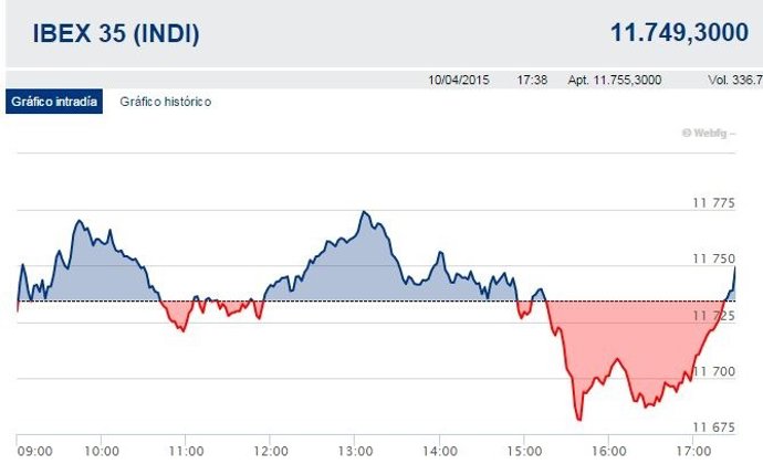 El Ibex 35 gana un 0,99% semanal y renueva sus máximos de cinco años