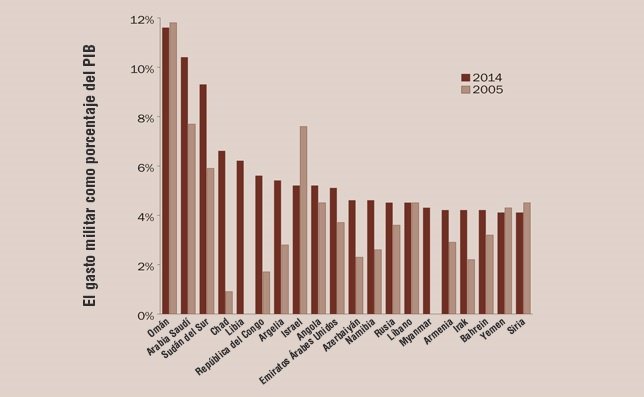 GASTO MILITAR DE PAÍSES