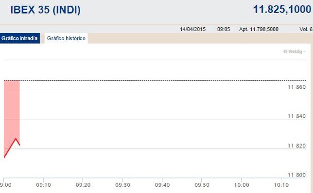 El Ibex 35 cae un 0,41% en la apertura