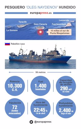 Infografía del pesquero Oleg Naydenov, hundido frente a las Islas Canarias