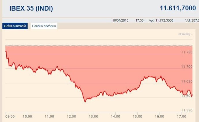 El Ibex sufre su mayor caída en mes y medio y abandona los 11.700 puntos