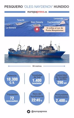 Infografía del pesquero Oleg Naydenov, hundido al sur de Gran Canaria