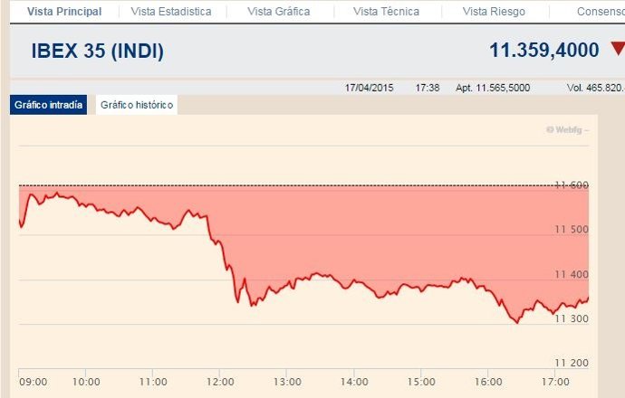 El Ibex pierder un 3,31% semanal y protagoniza la peor semana desde enero