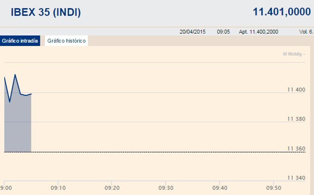El Ibex 35 abre con ganancias y recupera los 11.400 enteros