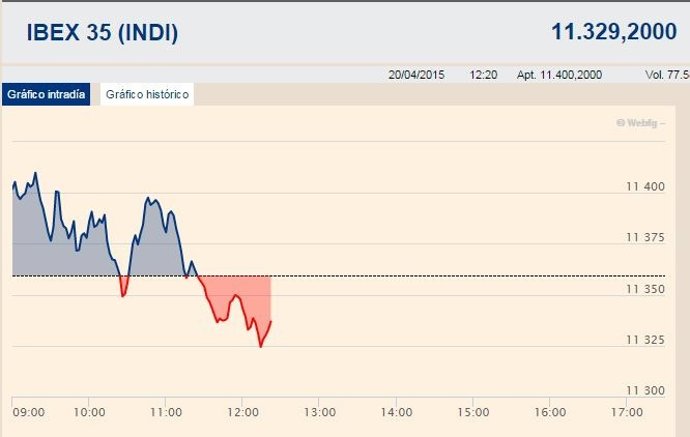 El Ibex 35 cede un 0,23% en la media sesión, alejado de los 11.400 puntos