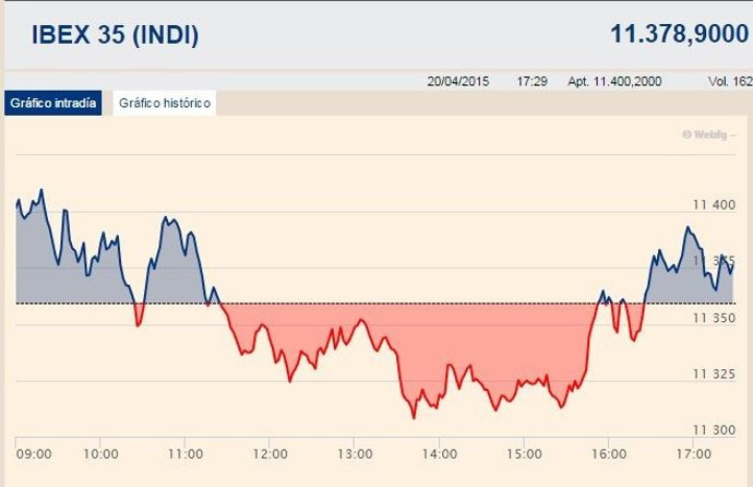 El Ibex se da la vuelta y cierra a un paso de los 11.400 enteros
