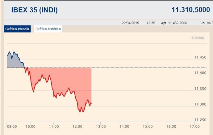El Ibex 35 cede un 1% por temor a Grecia