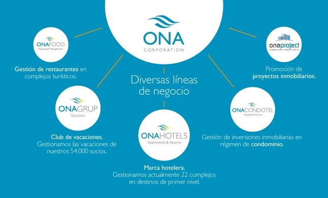 ONA Corporation