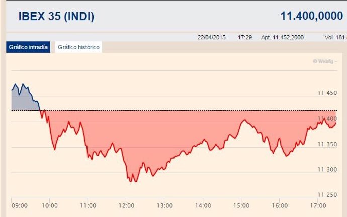 El Ibex se queda a un paso de los 11.400 enteros con la vista puesta en Grecia