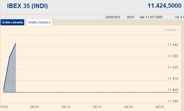 El Ibex 35 sube un 0,19% en la apertura 