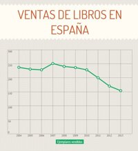 Día del Libro: ¿Cuánto leen los españoles?