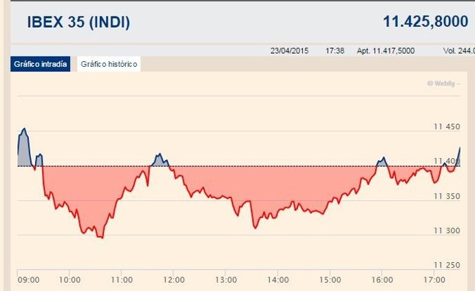 El Ibex 35 recupera los 11.400 enteros gracias a los 'blue chips'