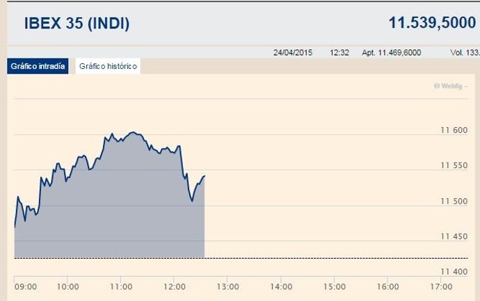 El Ibex conquista los 11.500 enteros con Sabadell a la cabeza