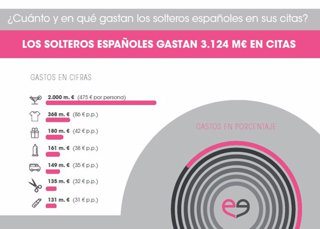 ¿En Qué Y Cuánto Gastan Los Solteros Españoles En Las Citas?