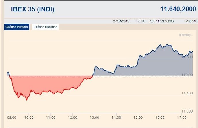 El Ibex gana un 1,17% ante las posibles reformas en Grecia