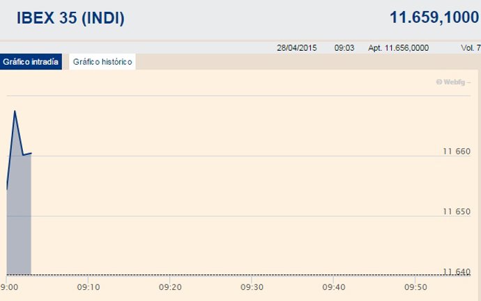 El Ibex 35 sube un 0,1% en la apertura