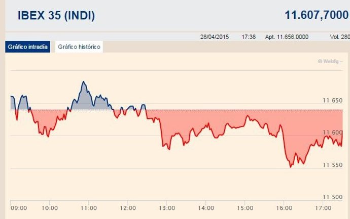 El Ibex retrocede un 0,28%, pero mantiene los 11.600 enteros
