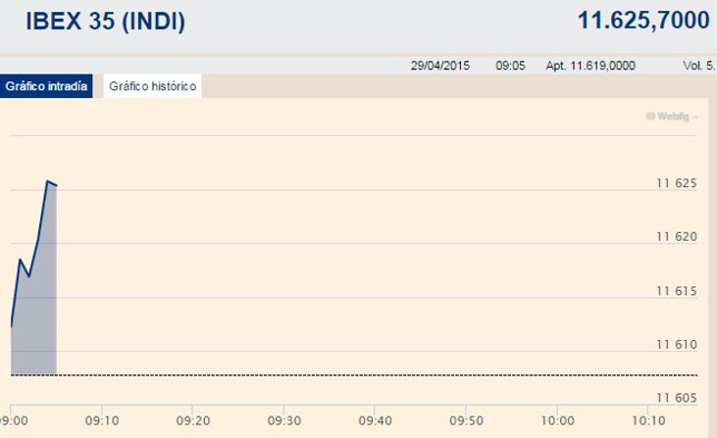 El Ibex 35 abre al alza y cotiza por encima de los 11.600 puntos