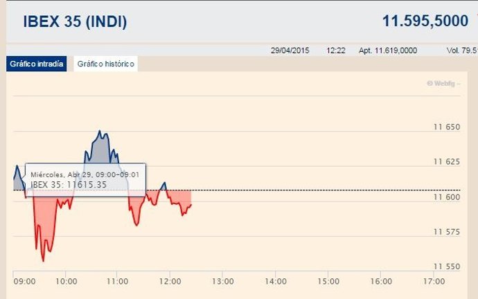 El Ibex 35 pierde los 11.600 enteros a la espera de noticias de EE.UU.