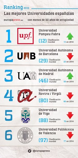 Mejores Universidades España
