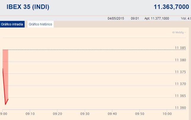 El Ibex 35 cae un 0,1% en la apertura 