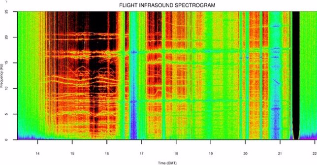 Espectrograma del infrasonido
