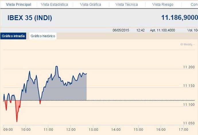 El Ibex 35 gana un 0,64% en la media sesión y apunta a los 11.200 enteros