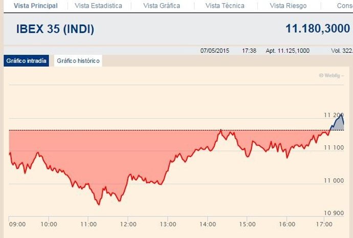 El Ibex 35 sube un leve 0,15%, por encima de los 11.100 enteros