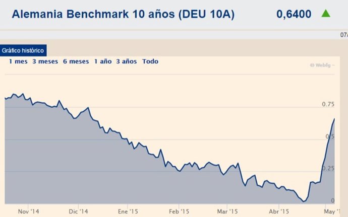 ¿Por Qué Se Ha Disparado La Rentabilidad Del Bono Alemán?