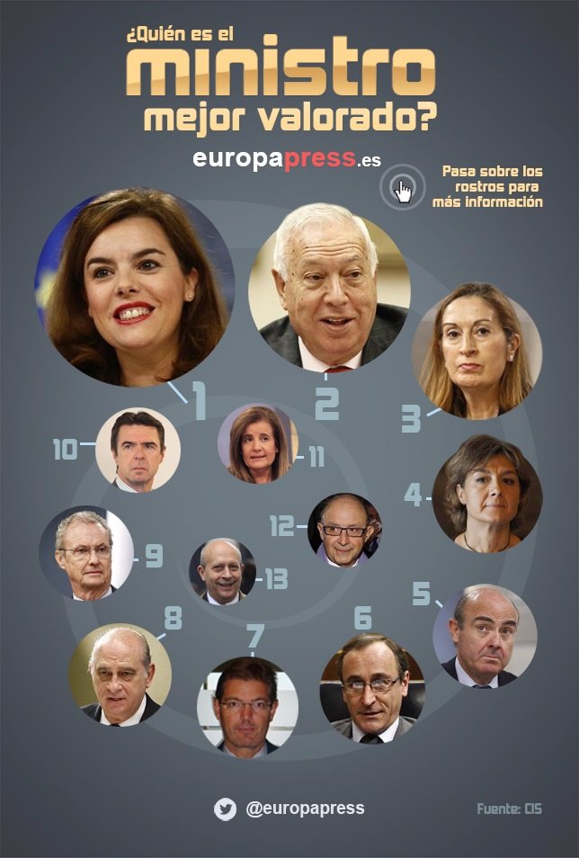 Valoración de los ministros de Mariano Rajoy