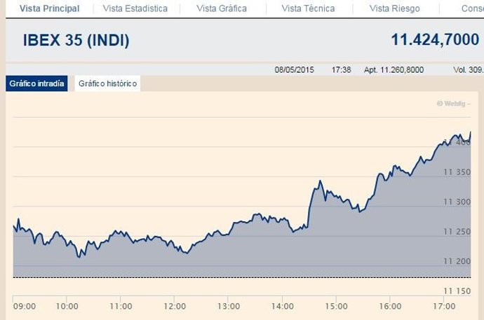 El Ibex se dispara un 2,19% al calor de Londres y gana un 0,34% en la semana
