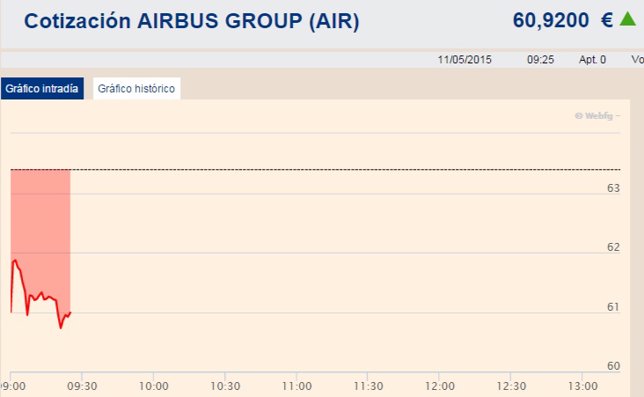 Airbus baja un 3,6