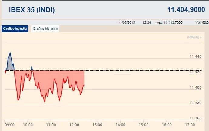 El Ibex 35, al borde de perder los 11.400 puntos a la espera del Eurogrupo