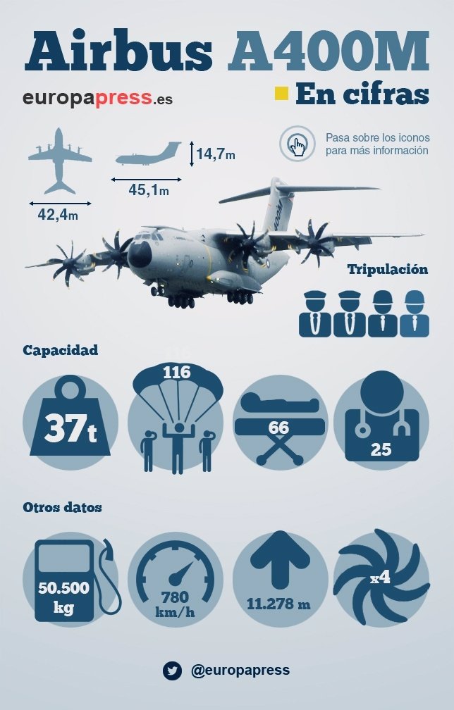 Gráfico del Airbus A400M