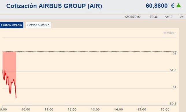 Airbus cotiza a la baja en la apertura de la Bolsa de París