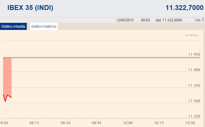 El Ibex 35 cae más de un 1