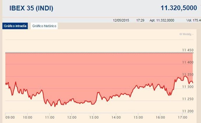 El Ibex pierde un 1,08% y se aleja de los 11.400 puntos ante las dudas griegas