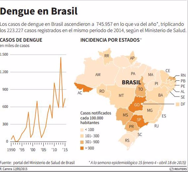 grafico dengue Brasil 