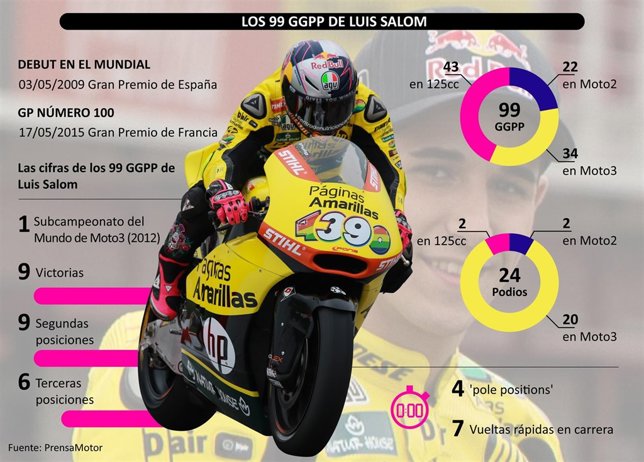 Infografía 100 Grandes Premios de Luis Salom