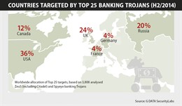 Bancos afectados por troyanos