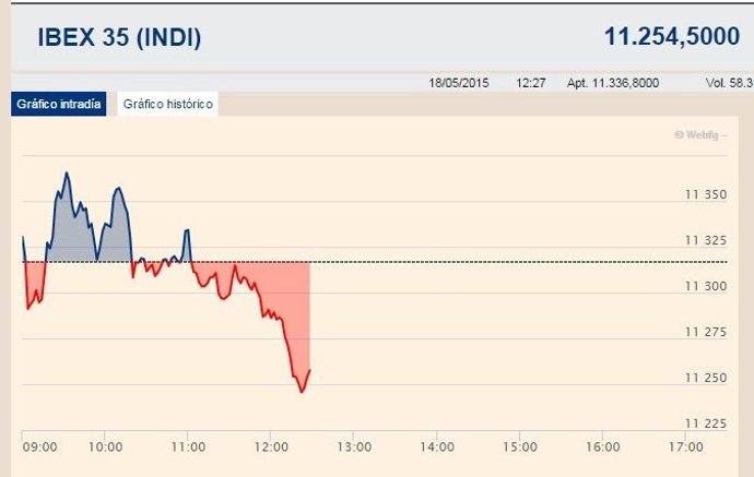 El Ibex 35 cede un 0,54% en la media sesión y se aleja de los 11.300 enteros