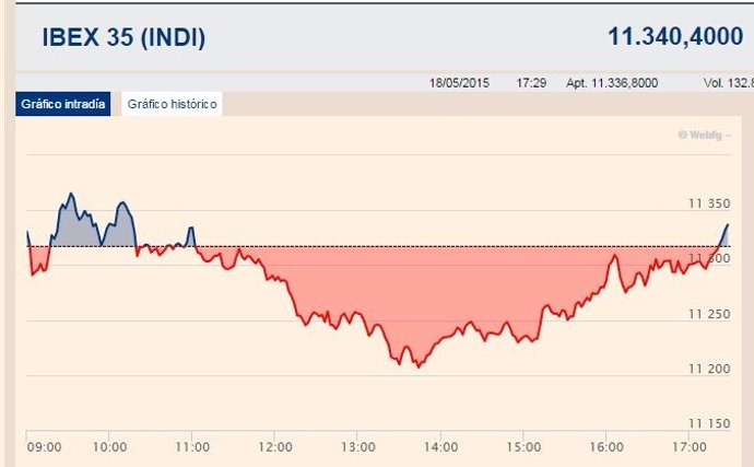 El Ibex 35 cierra en positivo y se mantiene por debajo de los 11.400 enteros