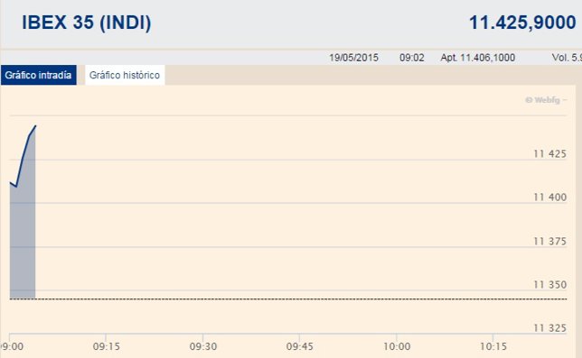 El Ibex 35 despierta con ganancias y conquista los 11.400