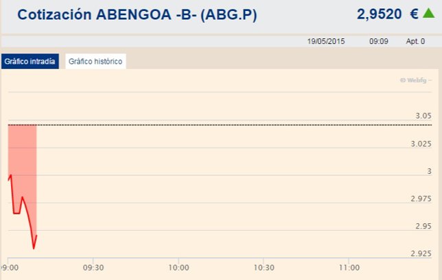 Abengoa cae más de un 3
